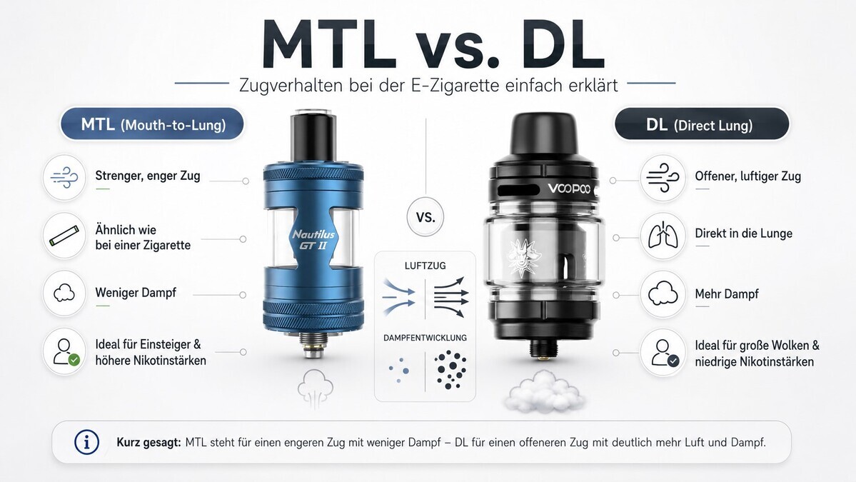 Infografik: MTL- und DL-Zugtechnik bei der E-Zigarette im Vergleich